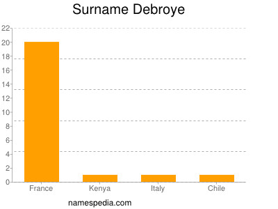 Surname Debroye