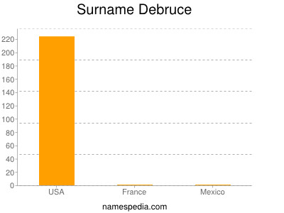 Surname Debruce