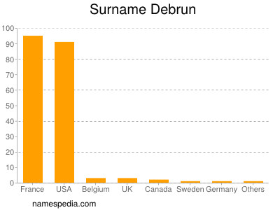 Surname Debrun