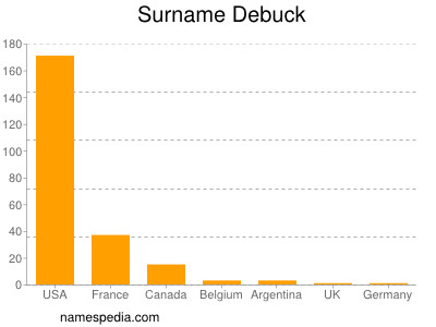 Surname Debuck