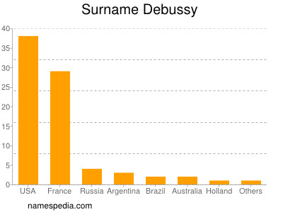 Surname Debussy