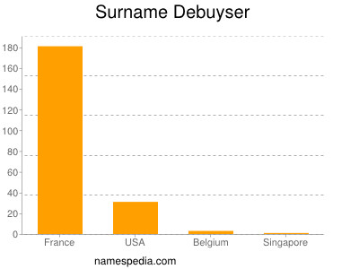 Surname Debuyser