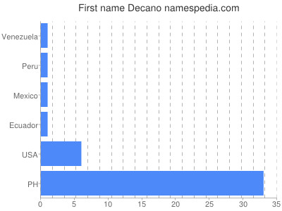 Given name Decano
