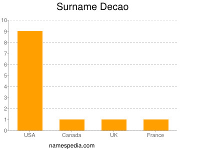 Surname Decao