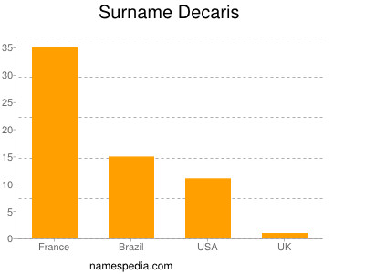 Surname Decaris