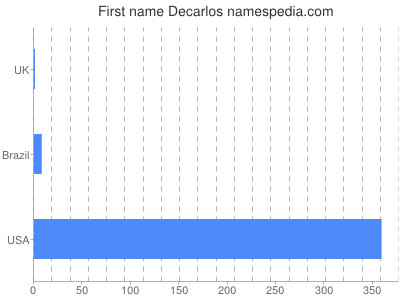Given name Decarlos
