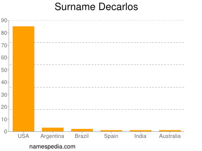 Surname Decarlos