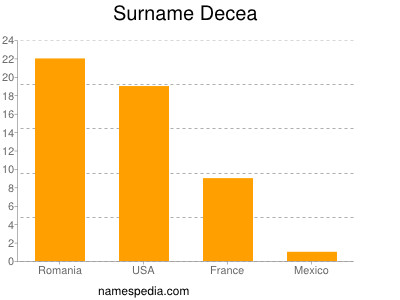 Surname Decea