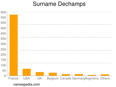Surname Dechamps