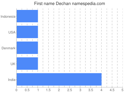 Given name Dechan