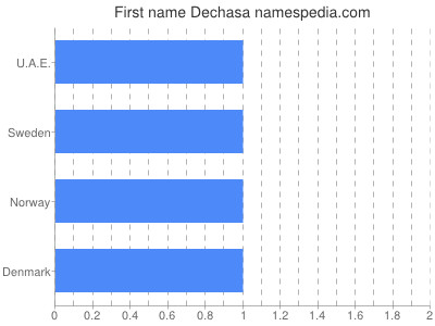 Given name Dechasa