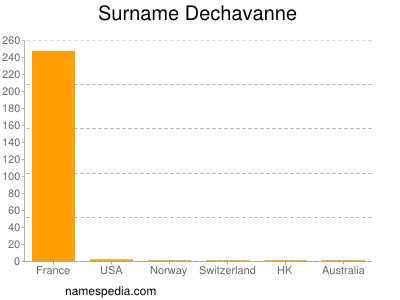 Surname Dechavanne