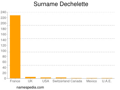 Surname Dechelette