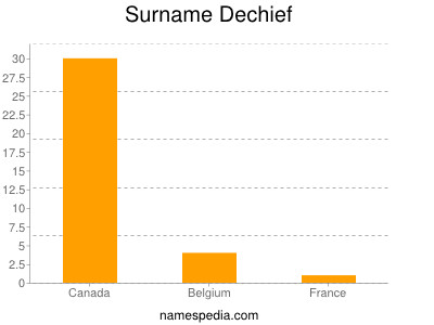 Surname Dechief