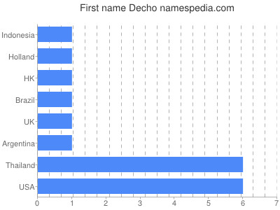 Given name Decho