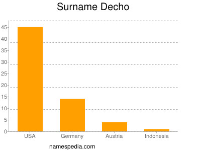 Surname Decho