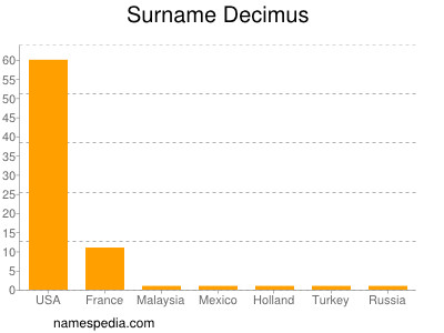 Surname Decimus