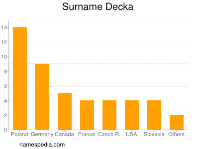 Surname Decka