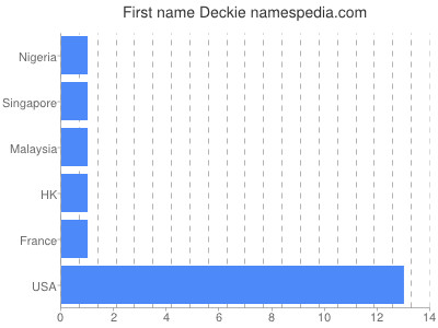 Given name Deckie
