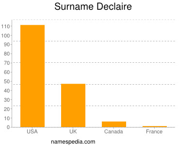 Surname Declaire