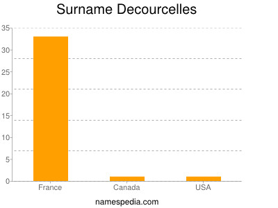 Surname Decourcelles