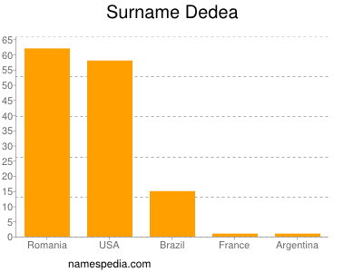 Surname Dedea