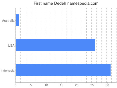 Given name Dedeh