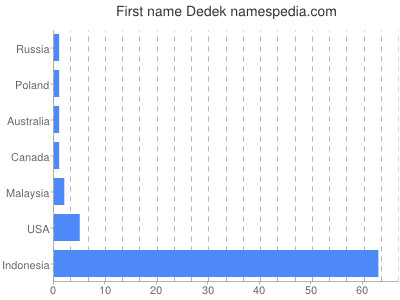 Given name Dedek