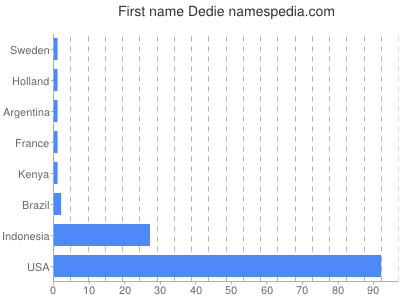 Given name Dedie