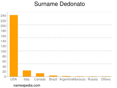Surname Dedonato