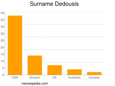 Surname Dedousis