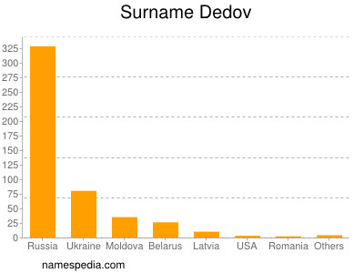 Surname Dedov