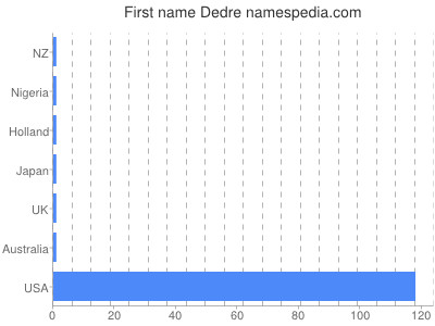 Given name Dedre