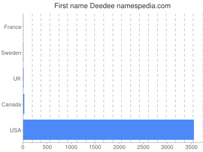 Given name Deedee