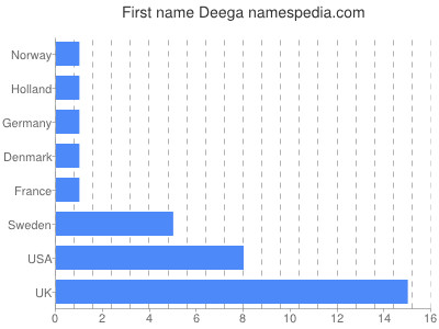Given name Deega