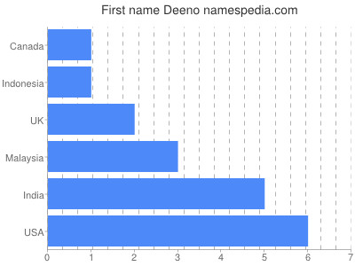 Given name Deeno