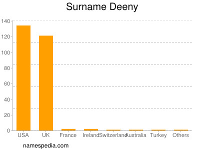 Surname Deeny