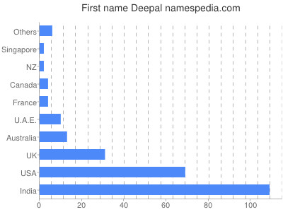 Given name Deepal