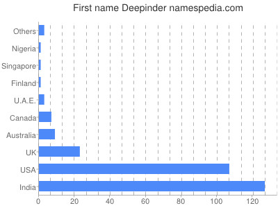 Given name Deepinder