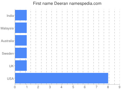 Given name Deeran