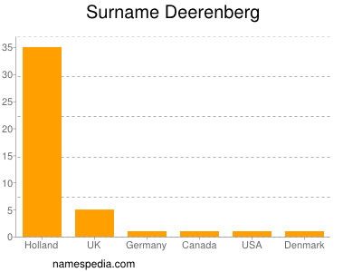 Surname Deerenberg
