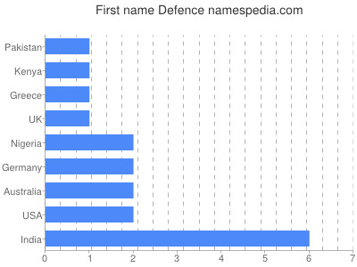 Given name Defence