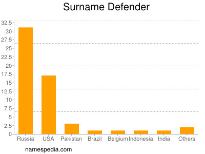 Surname Defender