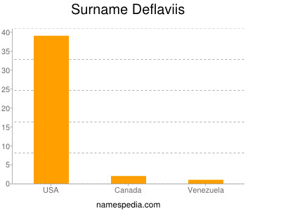 Surname Deflaviis