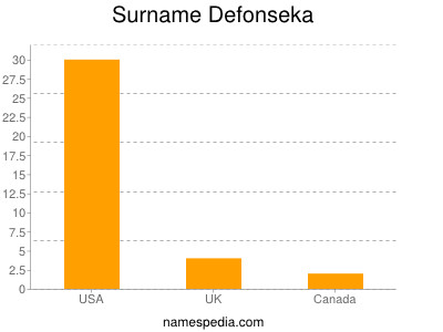 Surname Defonseka