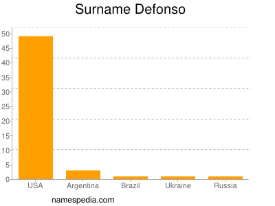 Surname Defonso