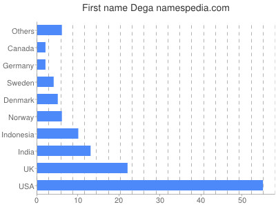 Given name Dega