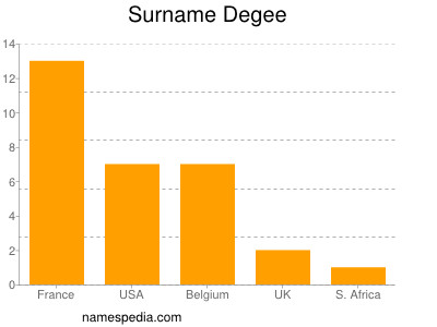Surname Degee