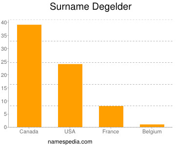 Surname Degelder