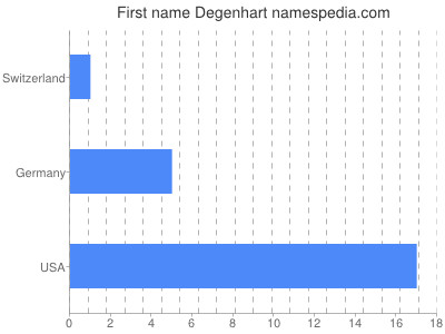 Given name Degenhart